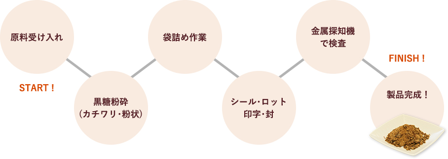 原料受入→黒糖粉砕→袋詰め→シール→金属検査→製品完成